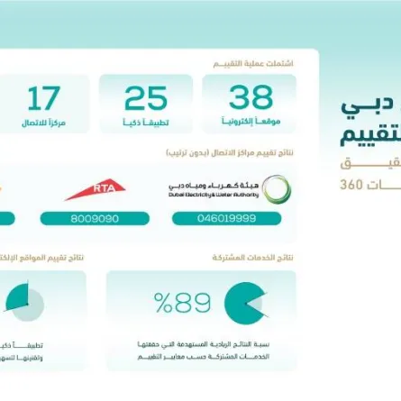 مركز نموذج دبي يتمم عملية التقييم. الصورة من مكتب دبي الإعلامي