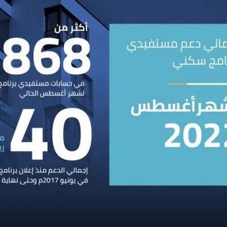 868 مليون ريال قيمة الدعم. الصورة من تويتر صندوق التنمية العقارية