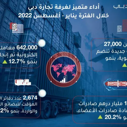 غرفة تجارة دبي تحقق نموًا كبيرًا. الصورة من مكتب دبي الإعلامي