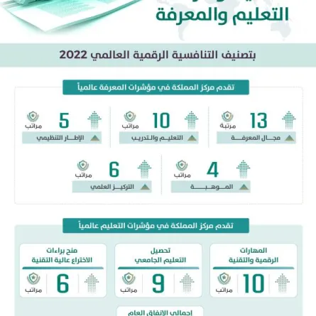 تقدُّم مركز المملكة في مؤشرات التعليم والمعرفة بتصنيف التنافسية الرقمية العالمي 2022