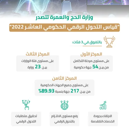 قياس التحول الرقمي الحكومي العاشر-2022
