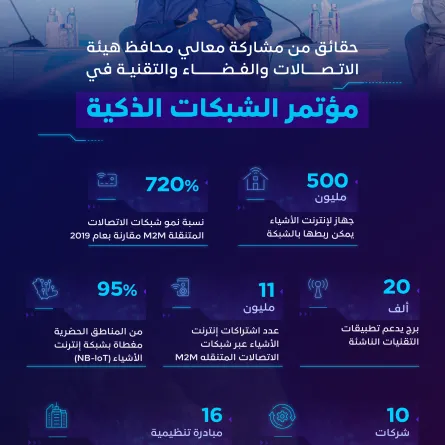 محافظ هيئة الاتصالات عملنا على تهيئة بنية تحتية تتيح إمكانية ربط أكثر من 500 مليون جهاز إنترنت أشياء على مستوى المملكة