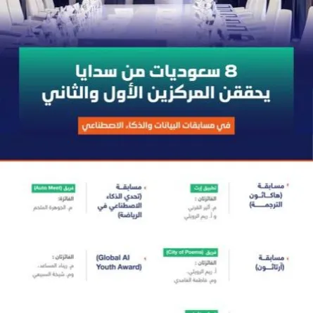 تكريم 8 سعوديات حققن جوائز محلية في البيانات والذكاء الاصطناعي