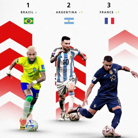 الأرجنتين ليست في المقدمة وقفزة كبيرة للمغرب.. تصنيف الفيفا للمنتخبات بعد مونديال 2022
