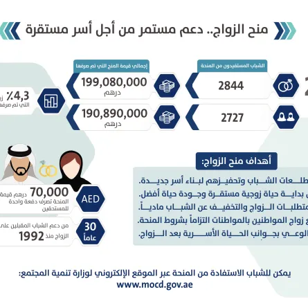أكثر من 199 مليون درهم منح الزواج خلال 2022 في الإمارات. الصورة من "وام"