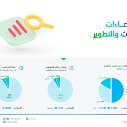 إجمالي الإنفاق على البحث والتطوير بلغ 14.5