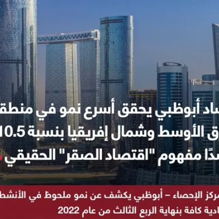 اقتصاد أبوظبي يحقق أسرع نمو في منطقة الشرق الأوسط وشمال إفريقيا بنسبة 10.5%. الصورة من تويتر مكتب أبوظبي الإعلامي