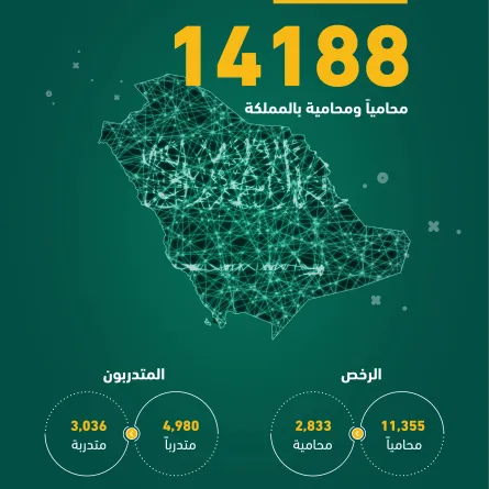 14188محامياً ومحامية بالمملكة