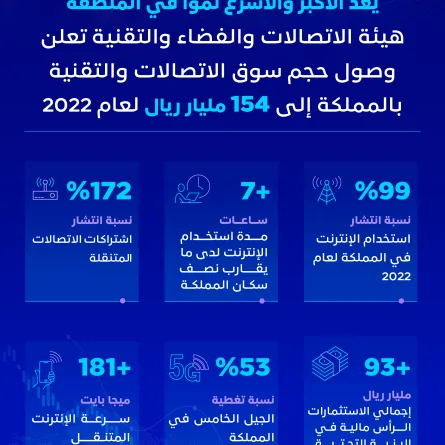 هيئة الاتصالات والفضاء والتقنية تعلن وصول حجم سوق الاتصالات والتقنية في المملكة إلى 154 مليار ريال