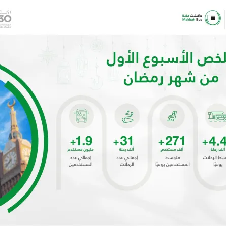 الهيئة الملكية لمدينة مكة المكرمة والمشاعر المقدسة تعلن استخدام 1.9 مليون شخص لحافلات مكة في أول أسبوع لشهر رمضان المُبارك