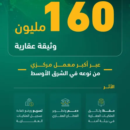 رقمنة 150 مليون وثيقة عقارية