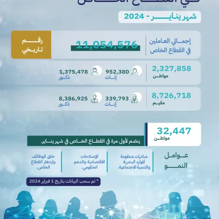 المرصد الوطني للعمل يستعرض أبرز أرقام سوق العمل خلال شهر يناير 2024