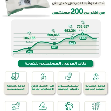  2 مليون شحنة دوائية تم إرسالها للمرضى عبر خدمة البريد الدوائي