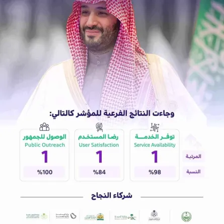 على مستوى الشرق الأوسط وشمال أفريقيا لعام 2023 السعودية الأولى في الخدمات الحكومية الإلكترونية