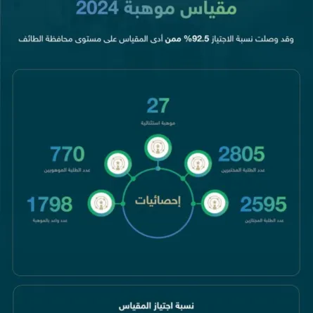 طلبة ‎تعليم الطائف يحققون أرقامًا قياسية- مصدر الصورة حساب إدارة تعليم الطائف على منصة إكس
