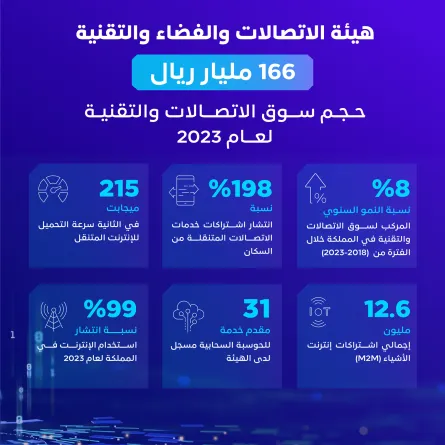 166 مليار ريال حجم سوق الاتصالات والتقنية في السعودية لعام 2023