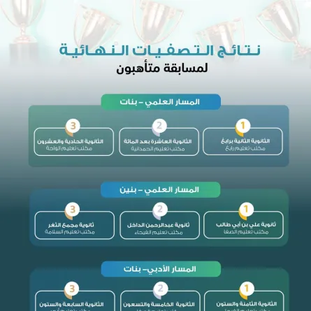 التصفيات النهائية لمسابقة "متأهبون" بتعليم جدة