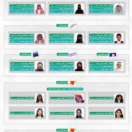 تأهل 20 طالباً وطالبة من تعليم جازان للمعسكر التدريبي