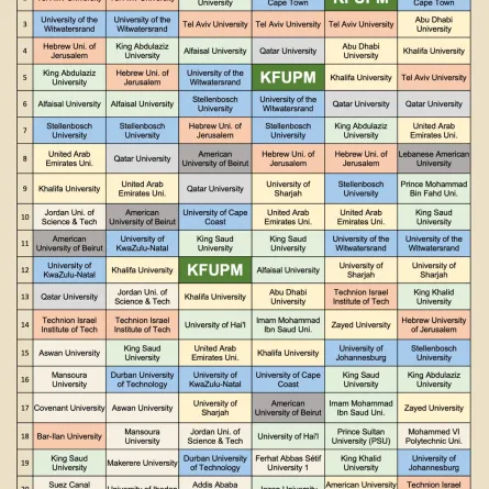 جامعة الملك فهد للبترول والمعادن تتصدر تصنيفات الجامعات في الشرق الأوسط وأفريقيا لعام 2024