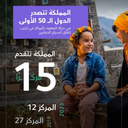 السعودية تحقق المرتبة 12 عالميًا في إنفاق السياح الدوليين للعام 2023 - مصدر الصورة  حساب وزارة السياحة على منصة إكس