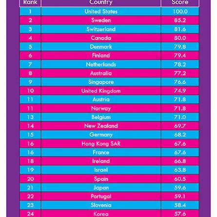 التعليم العالي السعودي بين أفضل 50 نظامًا في العالم