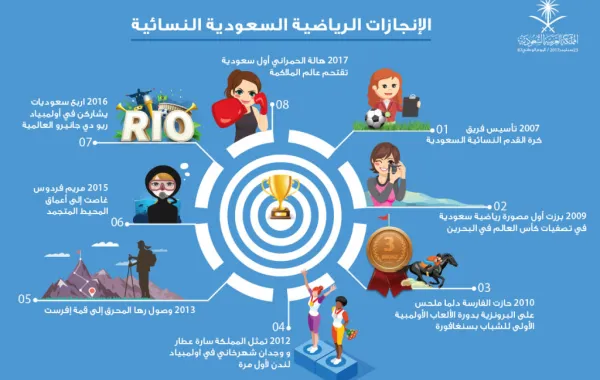 أهم الانجازات الرياضية النسائية السعودية