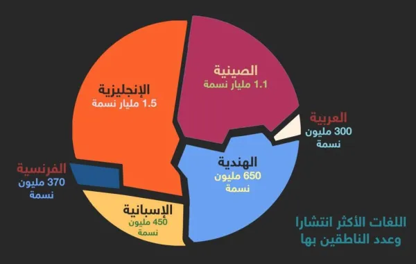 أكثر 10 لغات انتشاراً في العالم بينها اللغة العربية