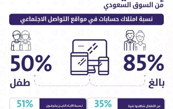 نصف الأطفال السعوديين لهم حسابات على مواقع التواصل