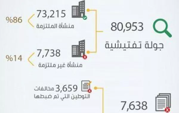 "العمل": 86% نسبة التوطين في محالات بيع المستلزمات النسائية