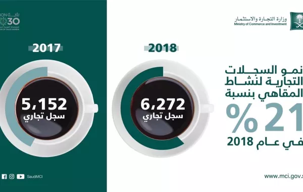 الرياض تتصدر عدد السجلات التجارية للمقاهي