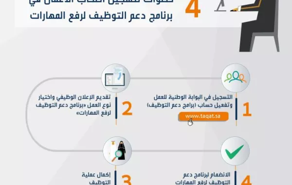 4 خطوات لاستفادة المنشآت من برنامج دعم التوظيف لرفع المهارات