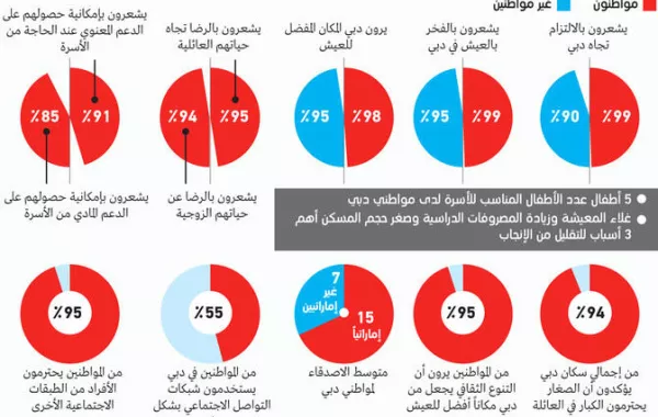 94 % من الأزواج في دبي راضون عن حياتهم الزوجية