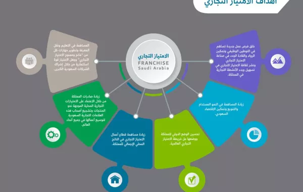 "منشآت" شريك رسمي للمعرض العالمي للامتياز التجاري بالشرقية