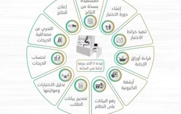 استعلام نتائج اختبار القدرات عن طريق موقع قياس