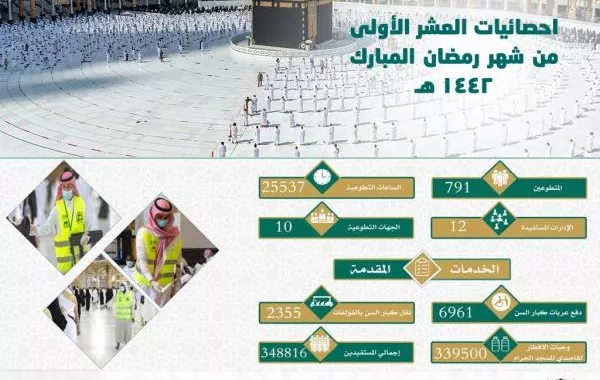 791 متطوع يقومون بخدمة 348816 مستفيدًا في المسجد الحرام