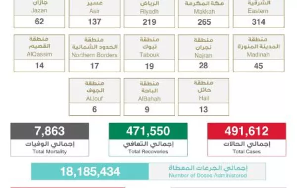الصحة السعودية: تسجيل 1148 حالة مؤكدة وعلى الجميع تطبيق التباعد