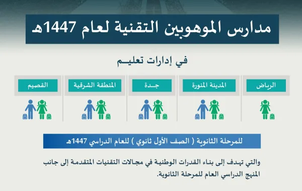 التعليم وأكاديمية طويق