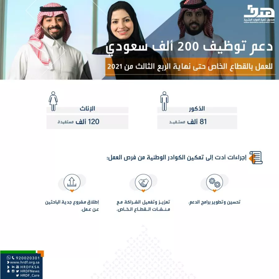 دعم توظيف 200 ألف سعودي